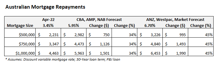 Australian mortgage repayments