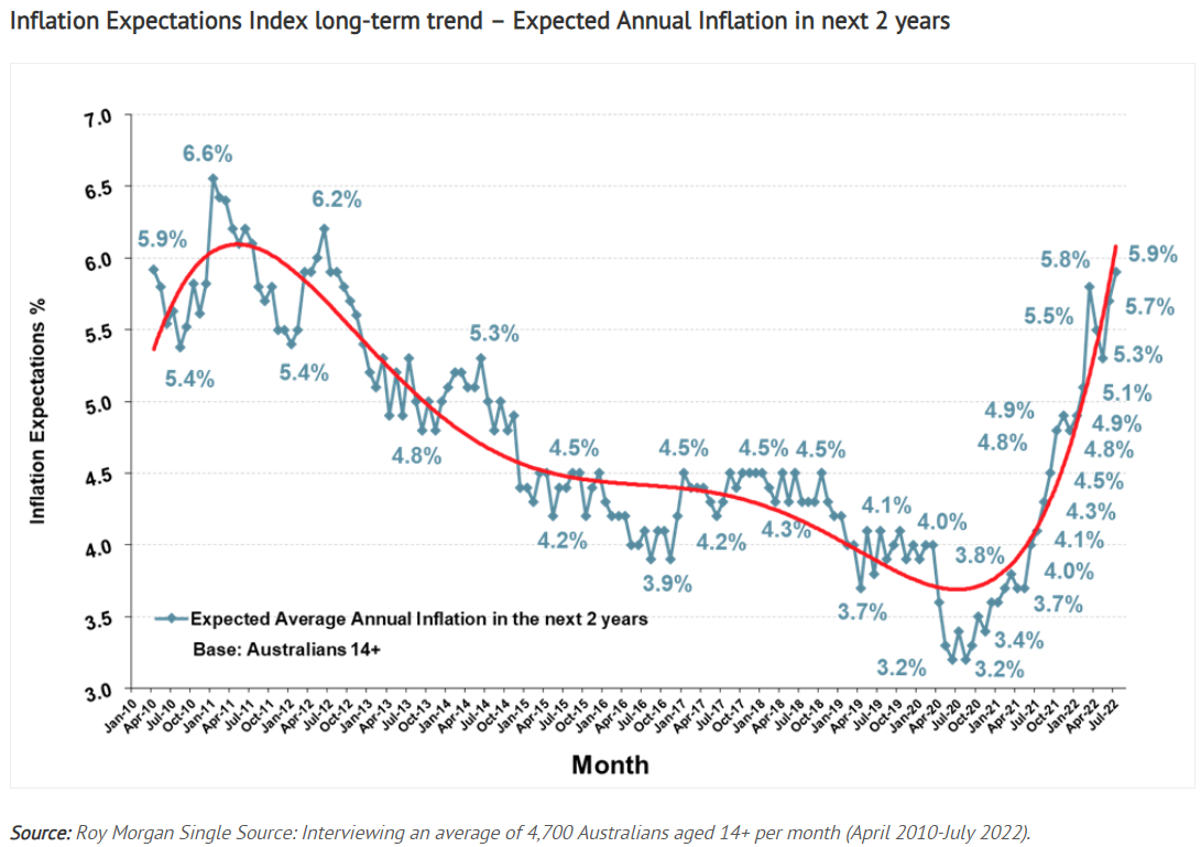 Australian inflation expectations