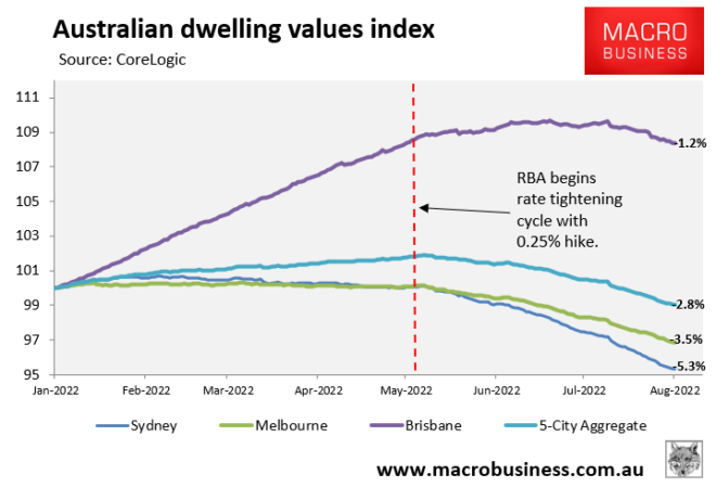 Australian dwelling values change from peak