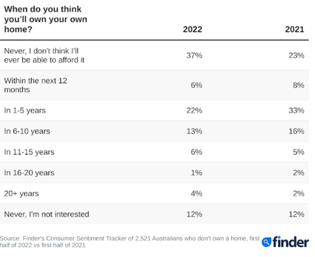 Aussie home ownership expectations