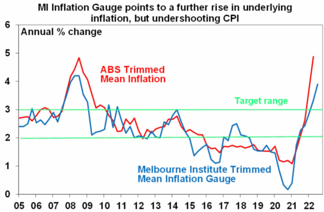 MI monthly inflation gauge