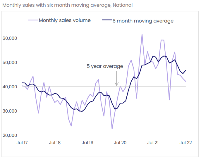 CoreLogic - monthly property sales