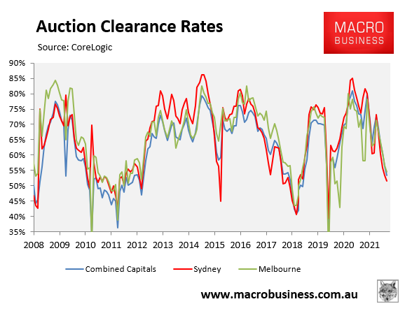 Auction clearance rates