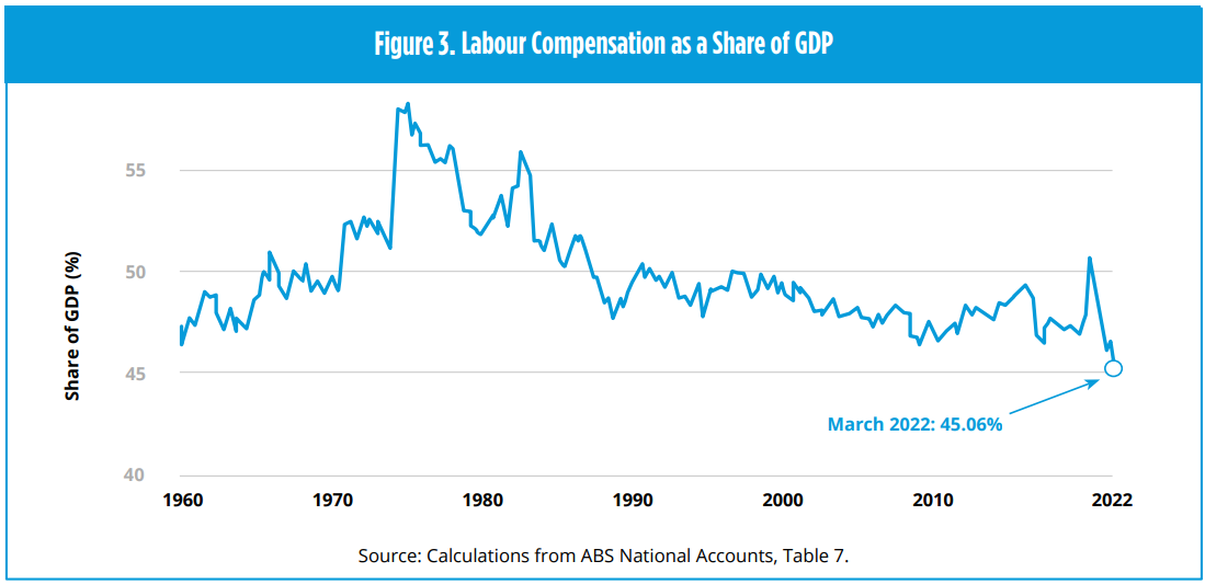 Labour share of GDP