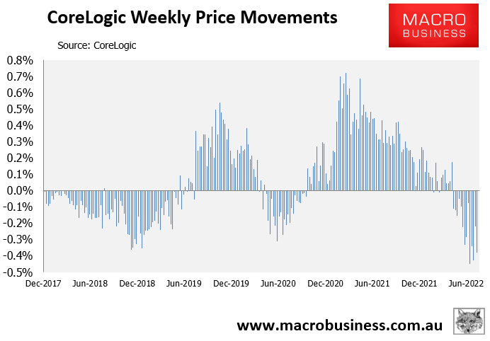 CoreLogic weekly dwelling values