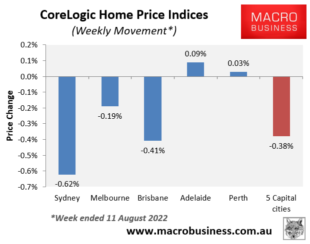 CoreLogic weekly price movements