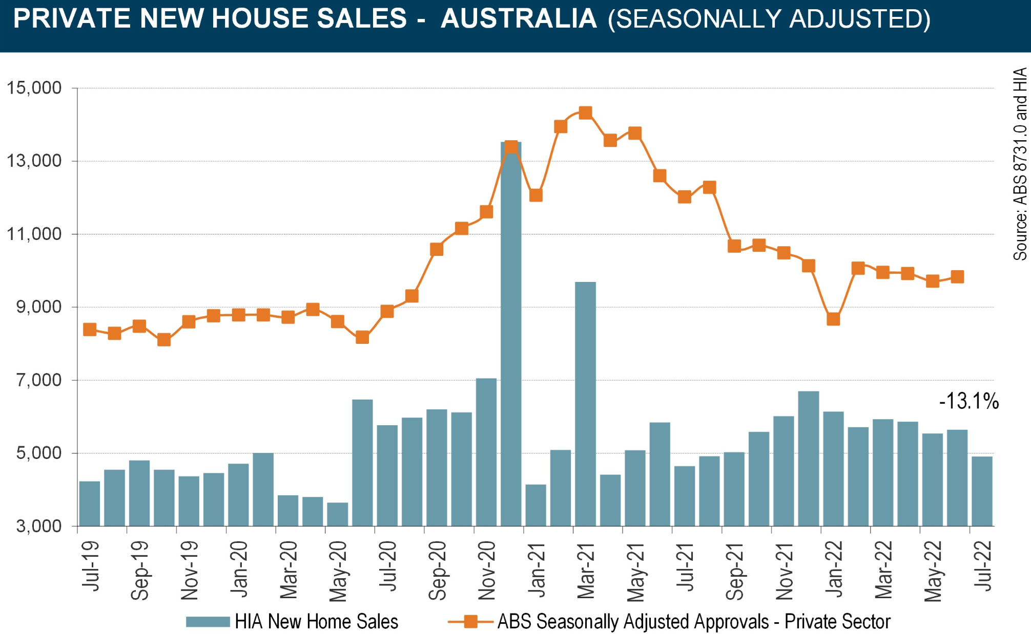 HIA new home sales