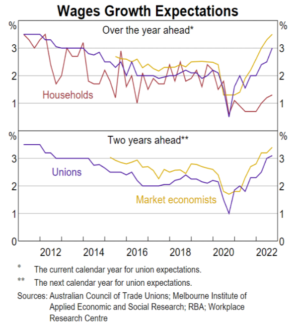 Wage growth expectations