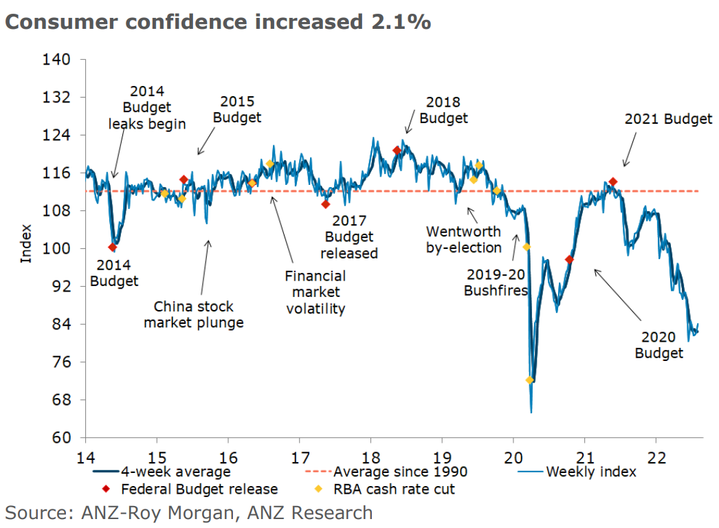 ANZ consumer confidence