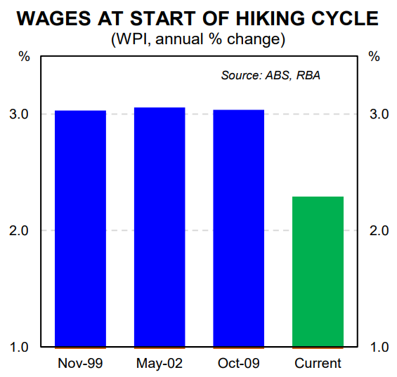 Wages at start of rate hiking cycle