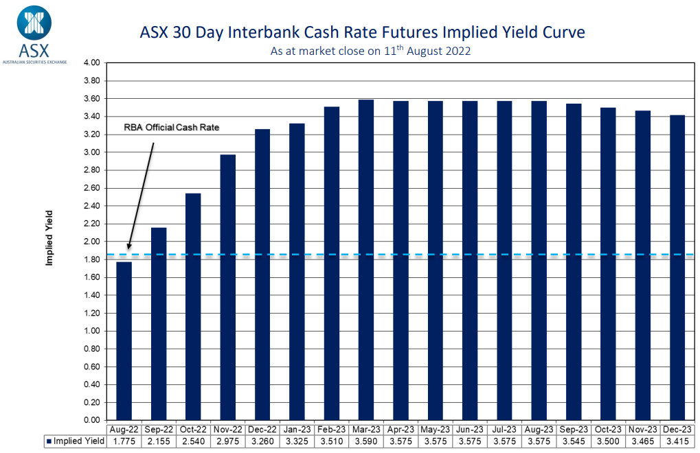 Futures market cash rate forecast
