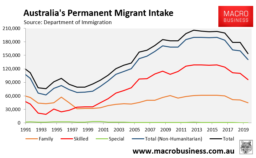 Australia's permanent migrant intake