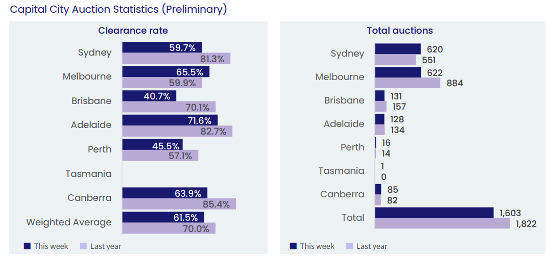 Preliminary auction results