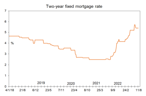 Kiwi fixed mortgage rates