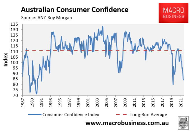 Consumer confidence index long-term