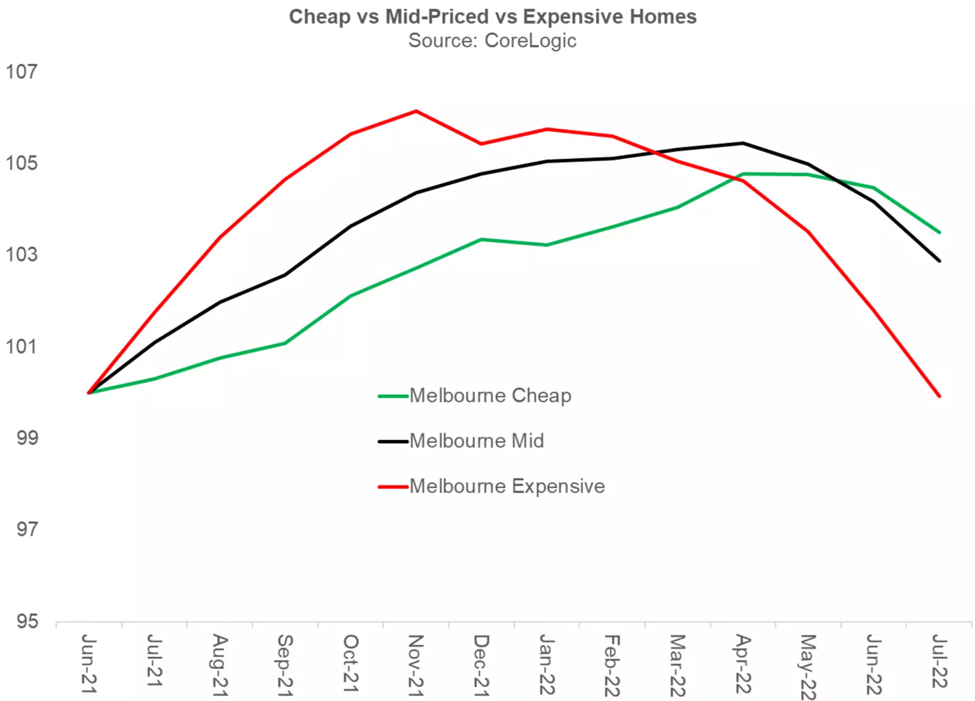 Dwelling prices by value