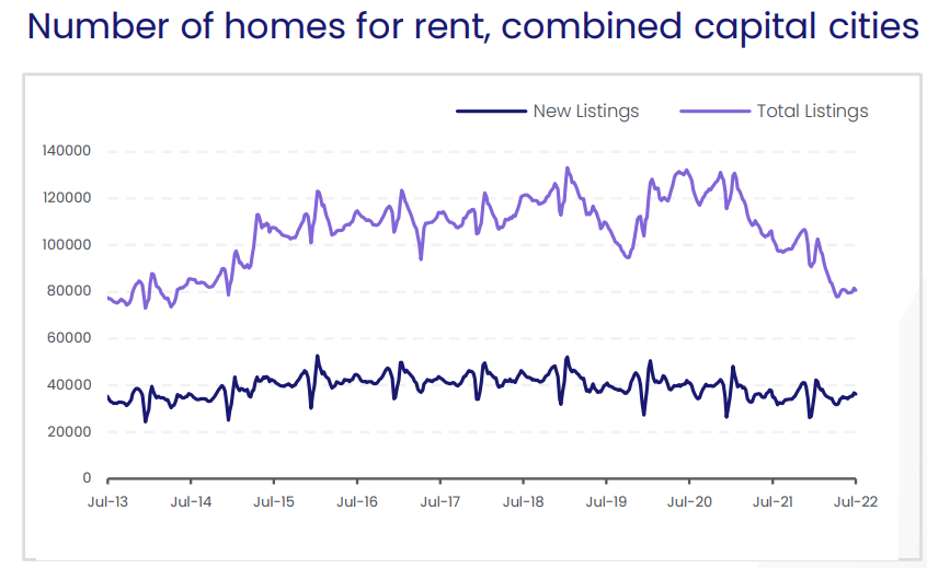 Number of homes listed for rent