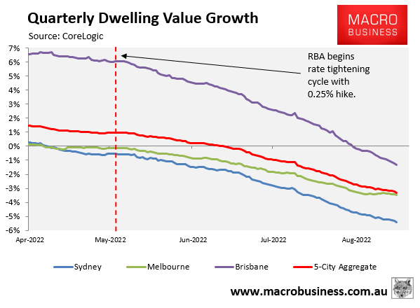 Quarterly dwelling value growth