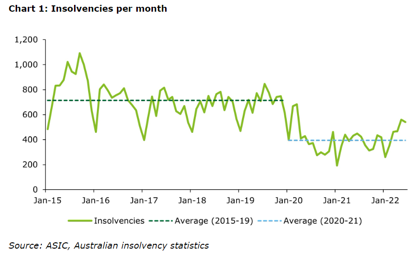 Insolvencies per month