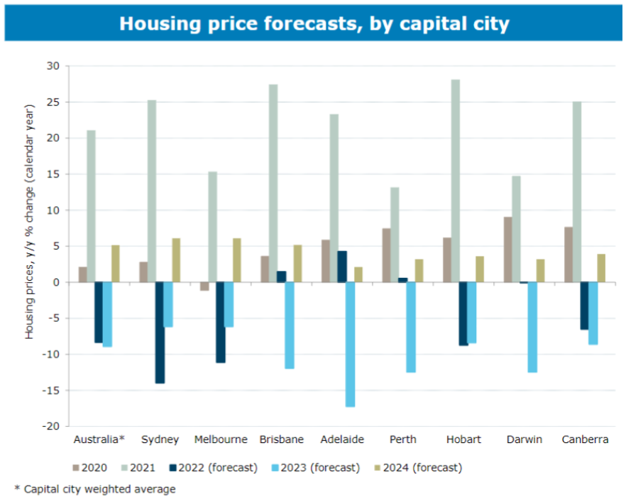 ANZ house price forecasts by capital