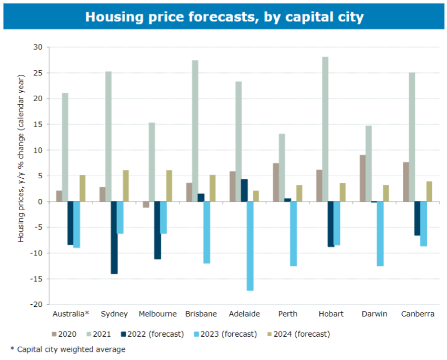 ANZ house price forecasts