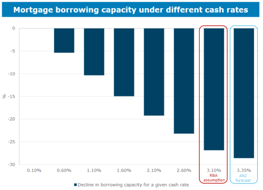 Mortgage borrowing capacity