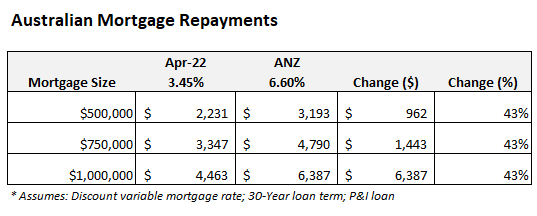 Australian mortgage repayments