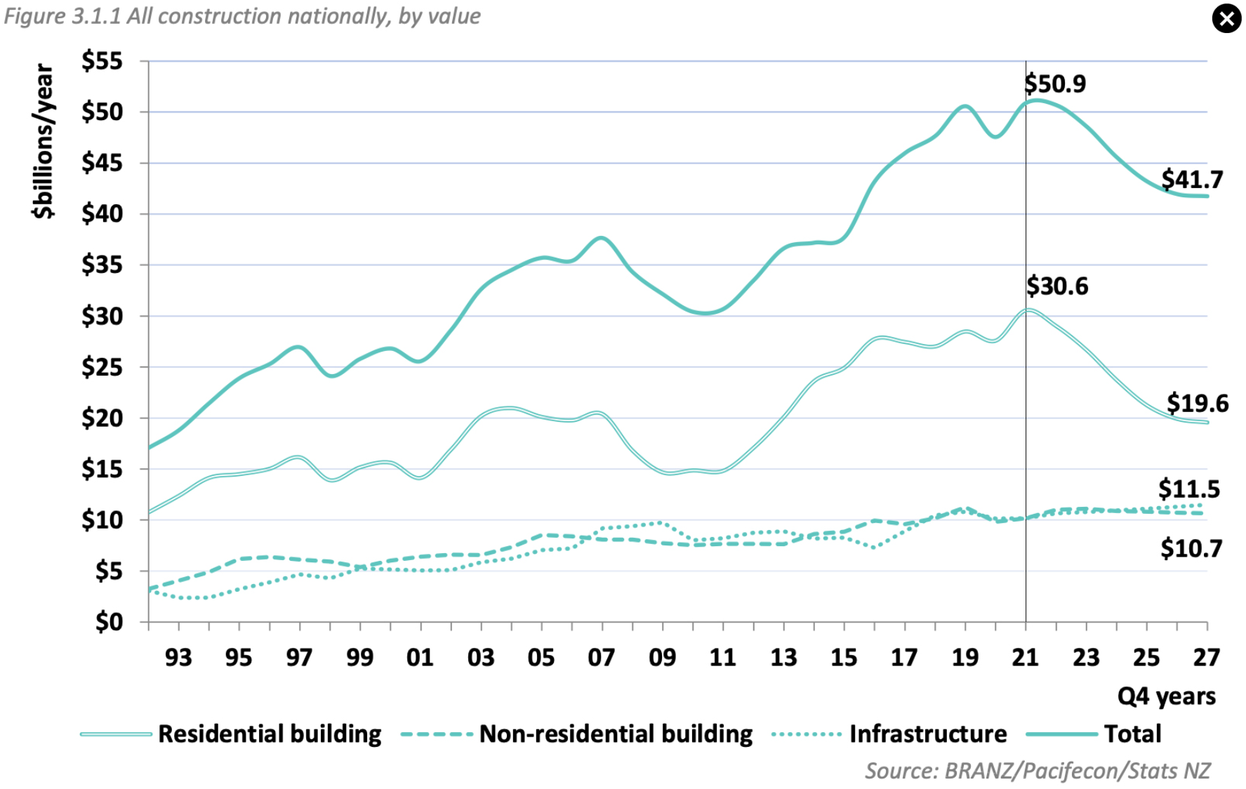 New Zealand construction activity