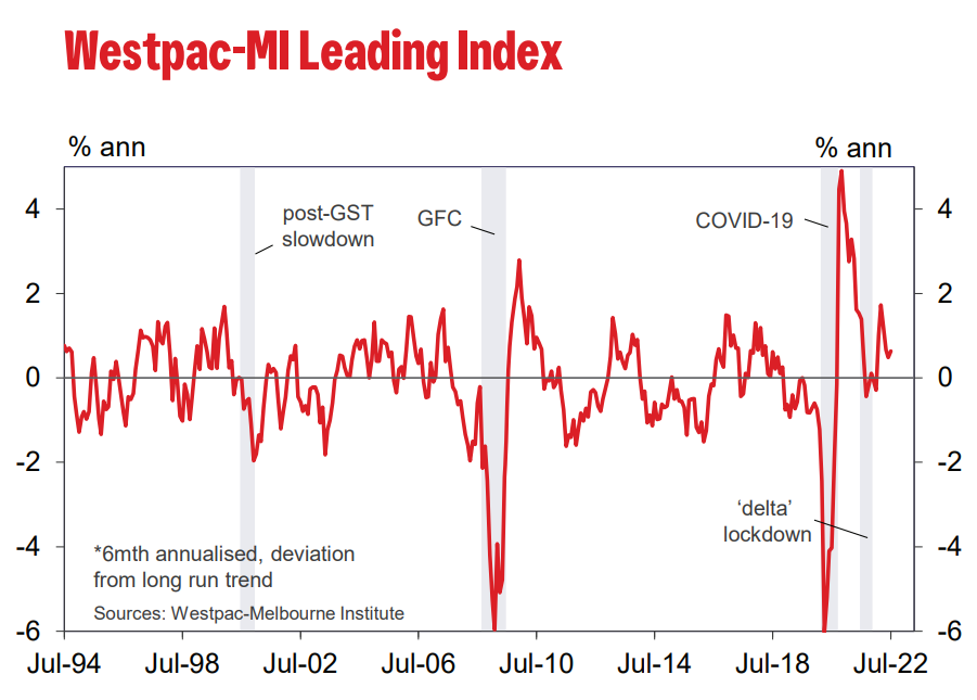 Westpac leading index
