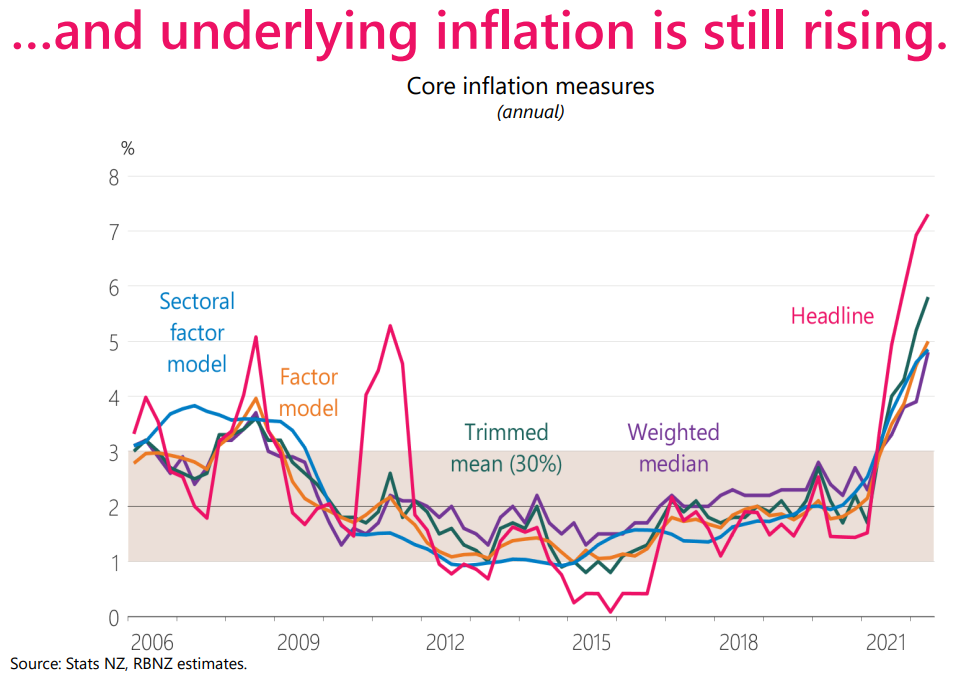 NZ underlying inflation