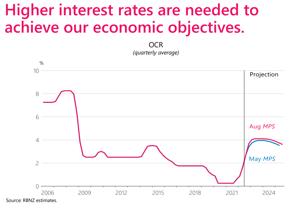 NZ interest rate projections