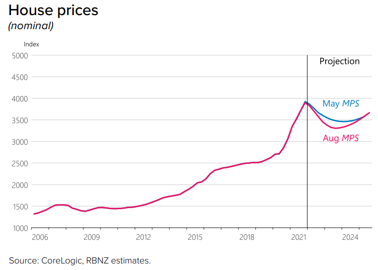 New Zealand house prices