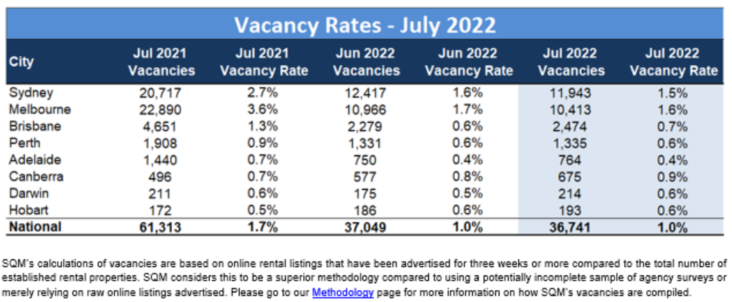 SQM rental vacancy rates