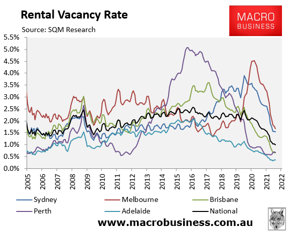 Rental vacancy rates across capitals