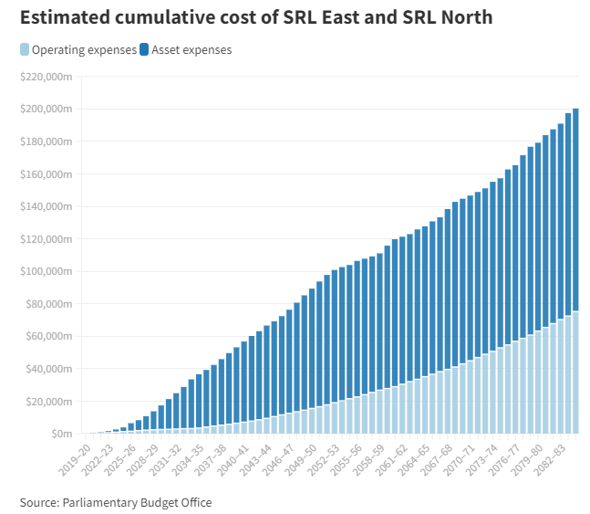 Suburban rail loop cost