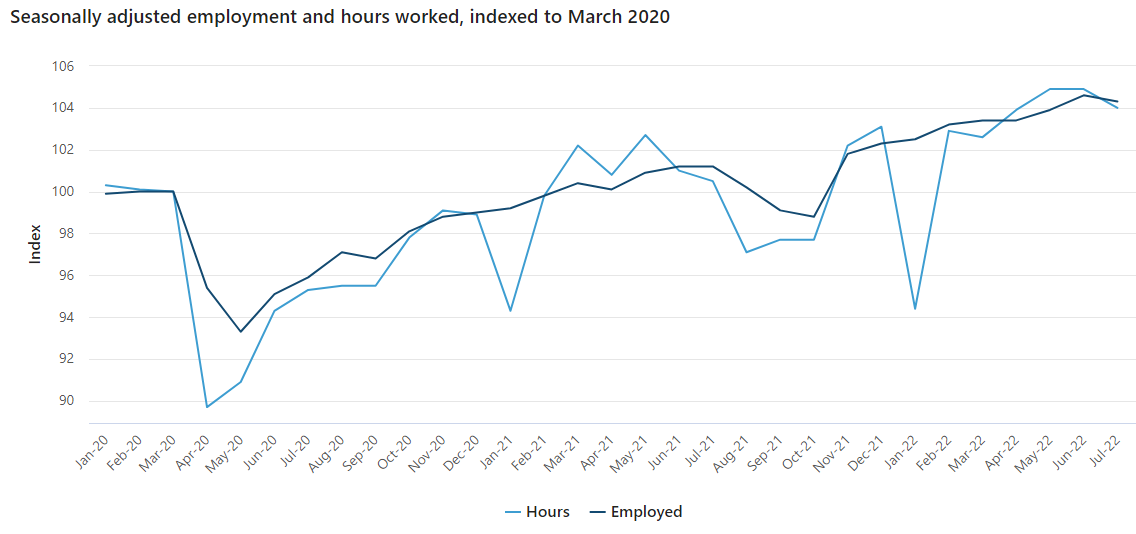 Jobs and hours worked