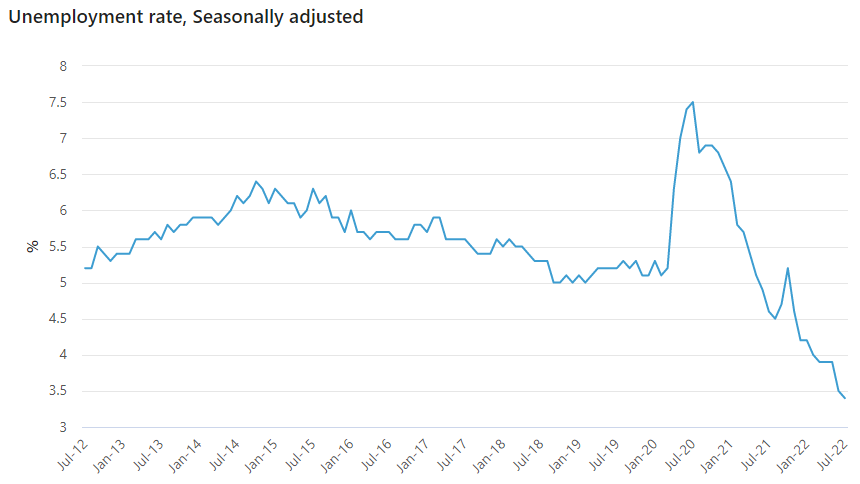 Australia's unemployment rate