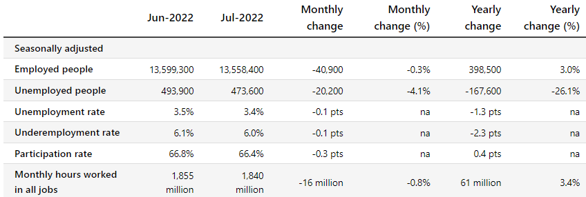 Labour market aggregates