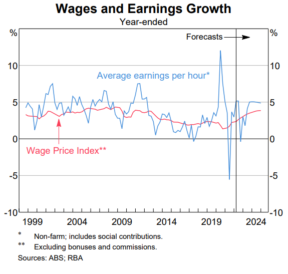 Wage and Earnings growth