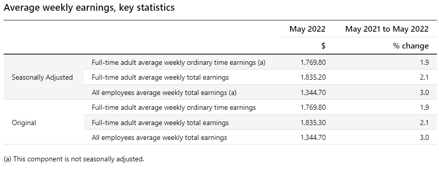 Average weekly earnings