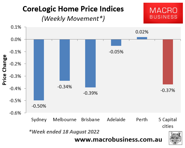 CoreLogic weekly house price movements