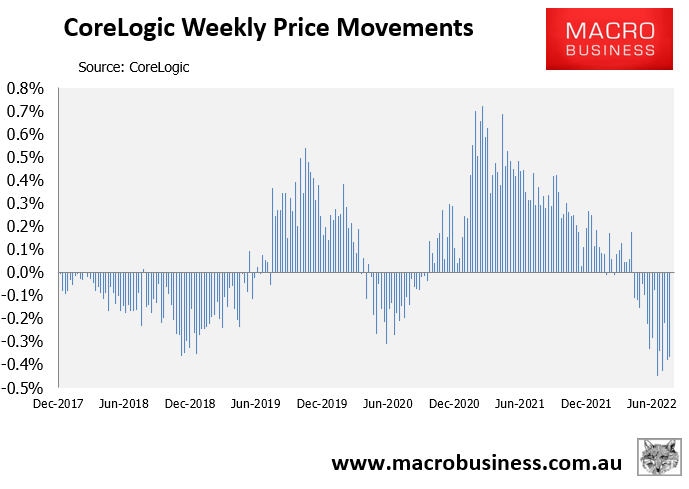 CoreLogic weekly price change