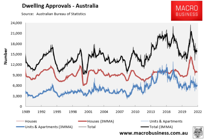 Australian monthly dwelling approvals