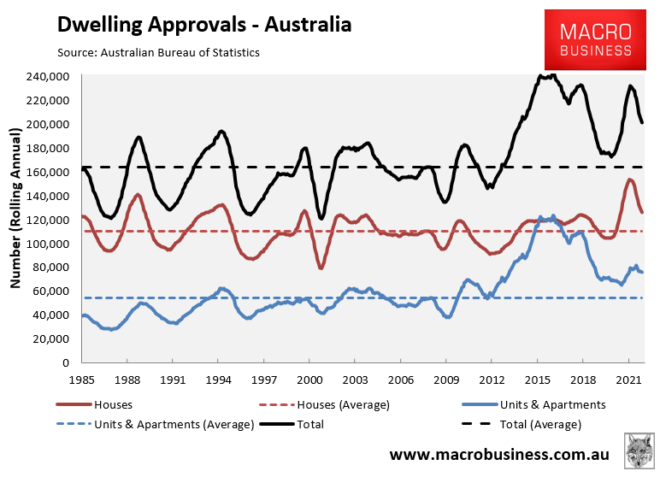 Australian annual dwelling approvals