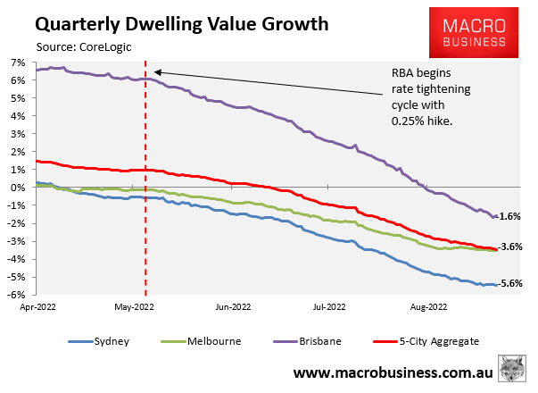 Quarterly house price decline.