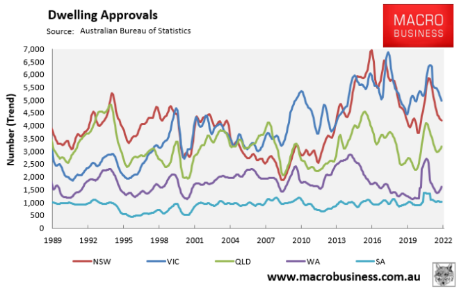 Trend dwelling approvals