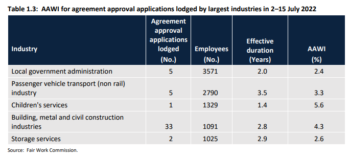 Enterprise agreement wage rises