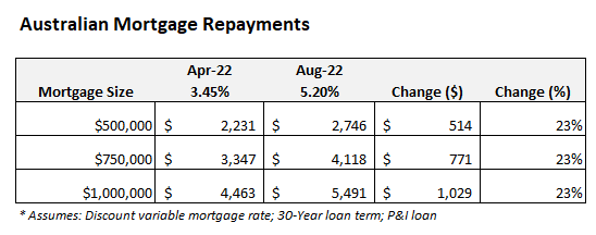 Australian mortgage repayments - current