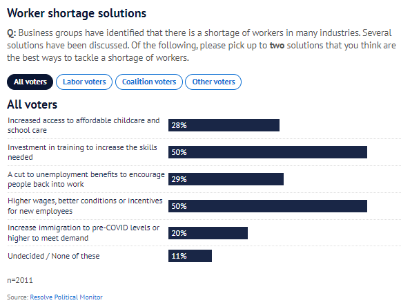 Worker shortage solutions