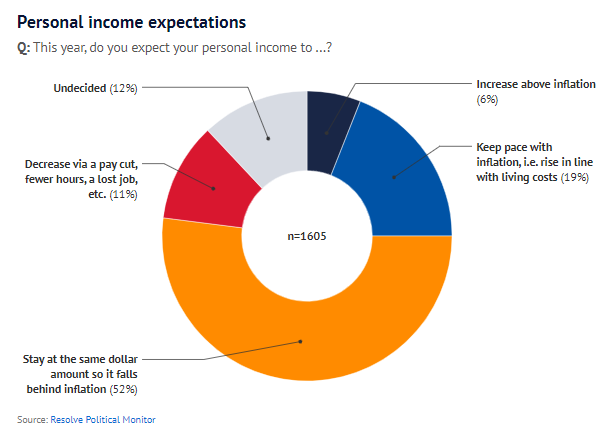 Wage growth expectations